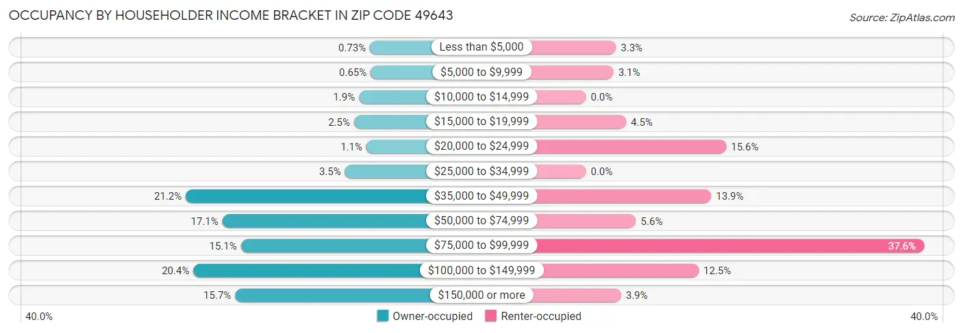 Occupancy by Householder Income Bracket in Zip Code 49643