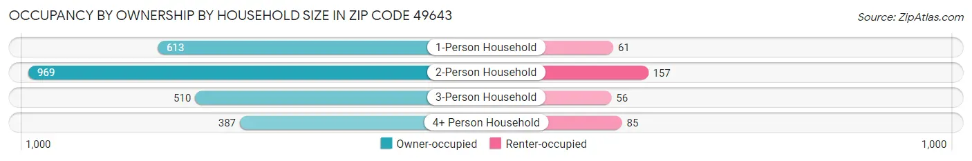 Occupancy by Ownership by Household Size in Zip Code 49643
