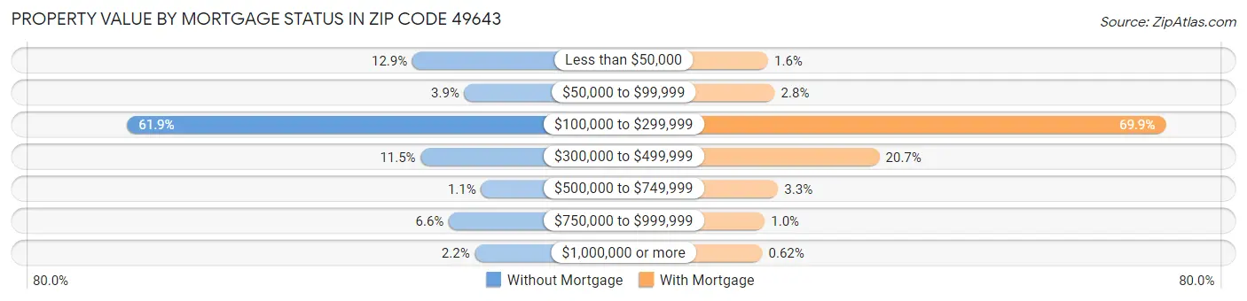 Property Value by Mortgage Status in Zip Code 49643