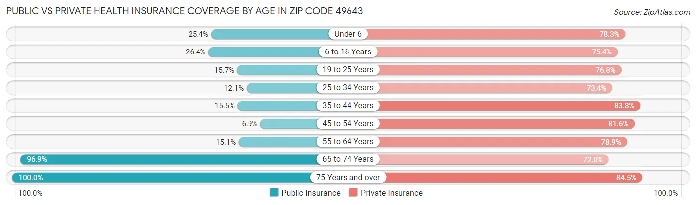 Public vs Private Health Insurance Coverage by Age in Zip Code 49643