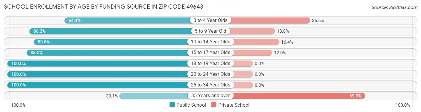 School Enrollment by Age by Funding Source in Zip Code 49643
