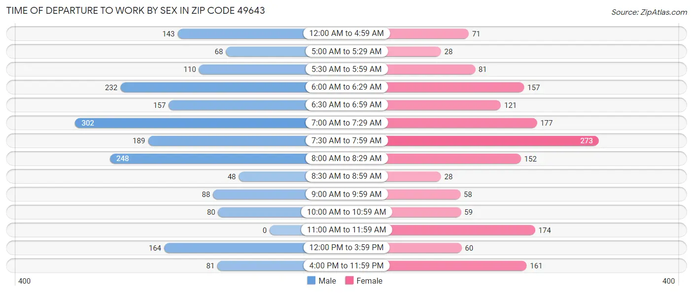 Time of Departure to Work by Sex in Zip Code 49643
