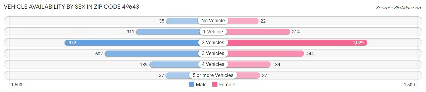 Vehicle Availability by Sex in Zip Code 49643