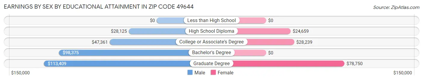 Earnings by Sex by Educational Attainment in Zip Code 49644