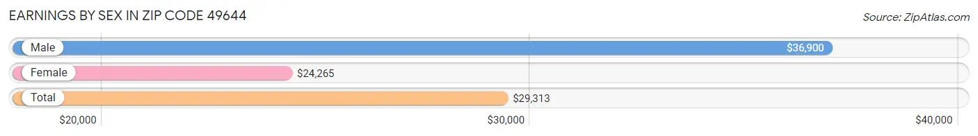 Earnings by Sex in Zip Code 49644