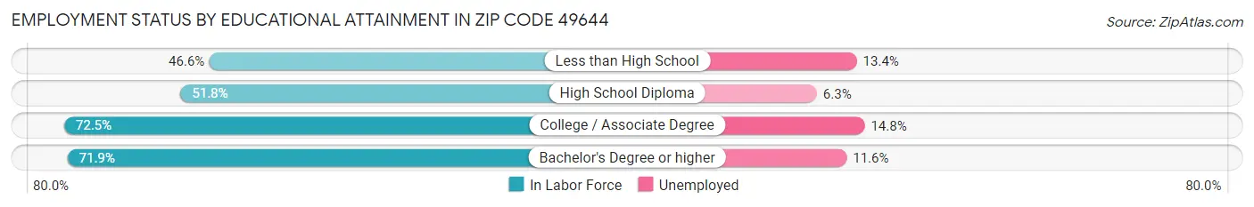 Employment Status by Educational Attainment in Zip Code 49644