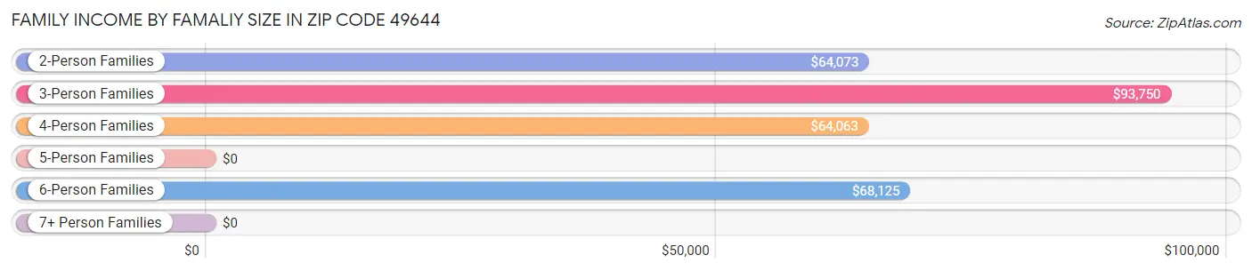 Family Income by Famaliy Size in Zip Code 49644