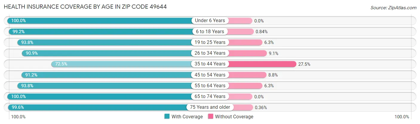 Health Insurance Coverage by Age in Zip Code 49644