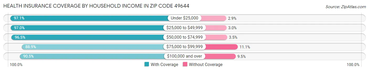 Health Insurance Coverage by Household Income in Zip Code 49644