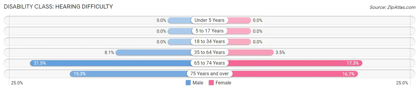 Disability in Zip Code 49644: <span>Hearing Difficulty</span>