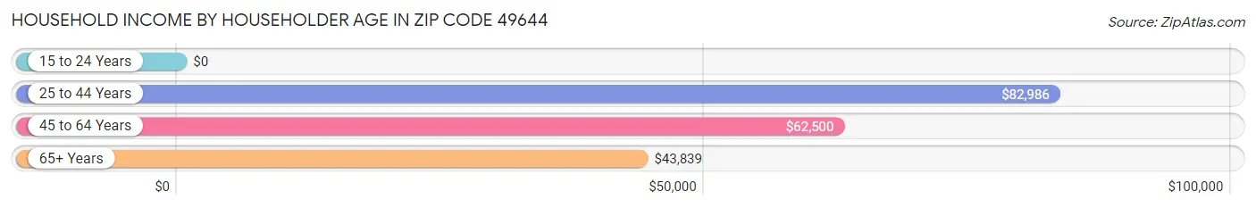 Household Income by Householder Age in Zip Code 49644