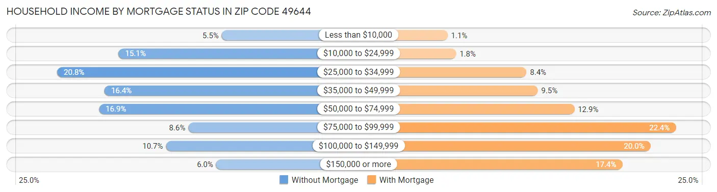 Household Income by Mortgage Status in Zip Code 49644