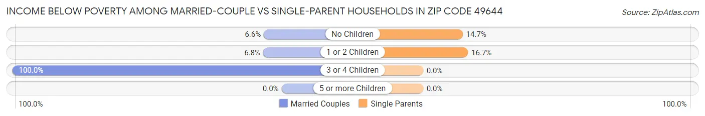 Income Below Poverty Among Married-Couple vs Single-Parent Households in Zip Code 49644