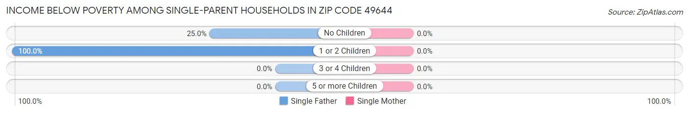 Income Below Poverty Among Single-Parent Households in Zip Code 49644