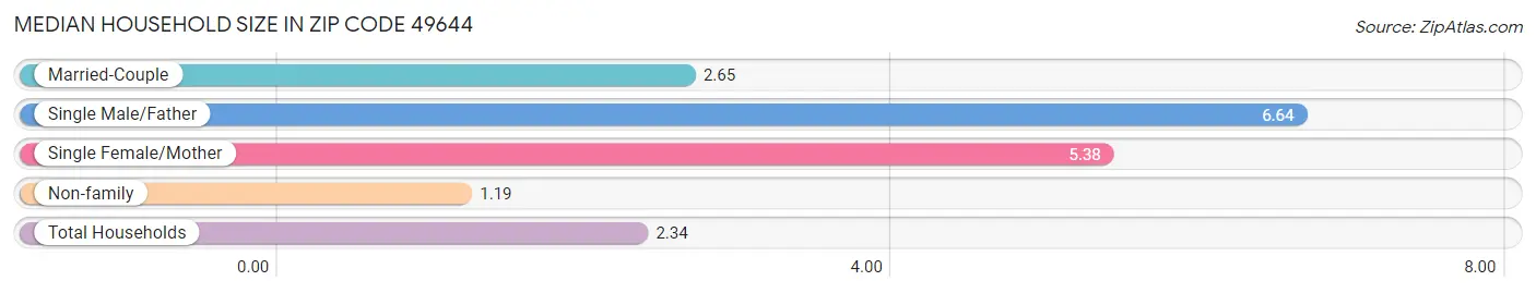 Median Household Size in Zip Code 49644