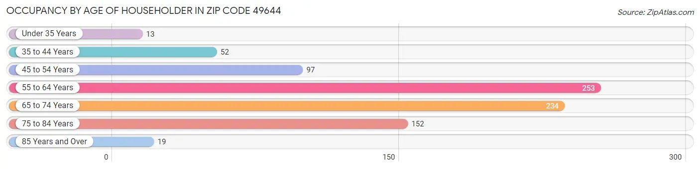 Occupancy by Age of Householder in Zip Code 49644