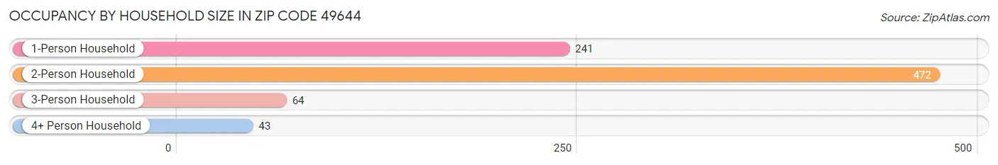 Occupancy by Household Size in Zip Code 49644