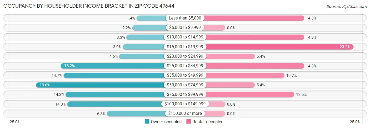 Occupancy by Householder Income Bracket in Zip Code 49644