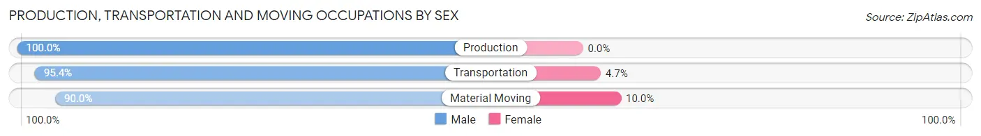 Production, Transportation and Moving Occupations by Sex in Zip Code 49644