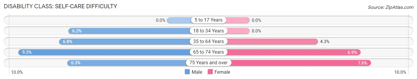 Disability in Zip Code 49644: <span>Self-Care Difficulty</span>