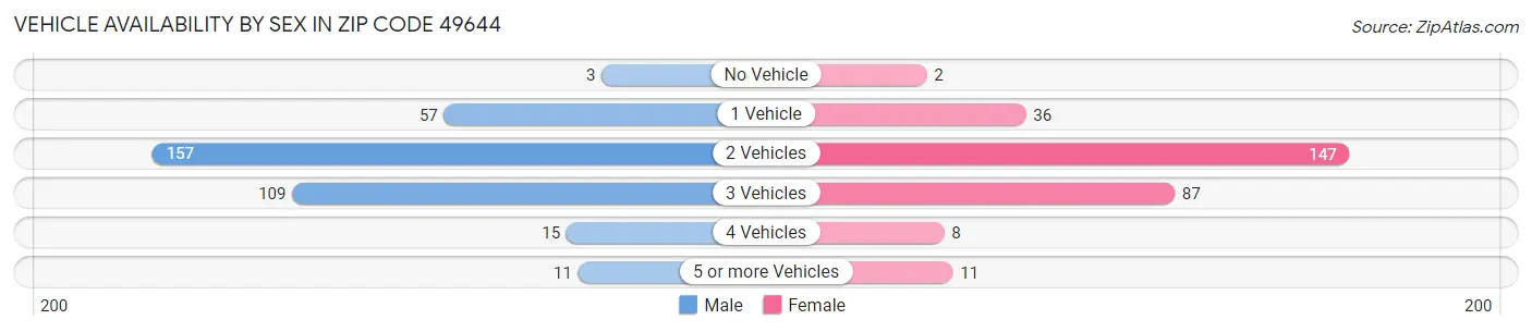 Vehicle Availability by Sex in Zip Code 49644