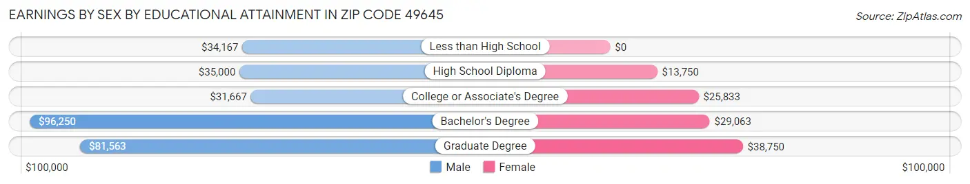 Earnings by Sex by Educational Attainment in Zip Code 49645
