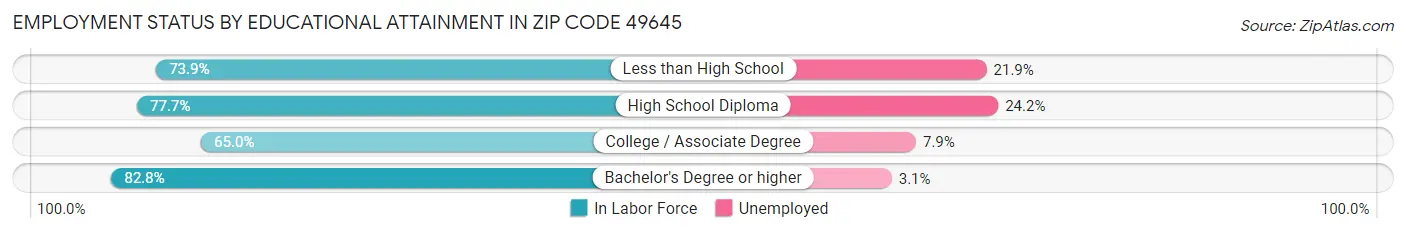 Employment Status by Educational Attainment in Zip Code 49645