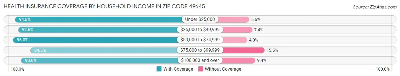 Health Insurance Coverage by Household Income in Zip Code 49645