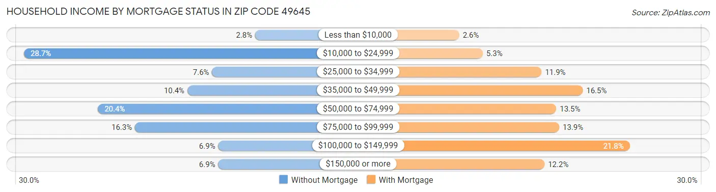 Household Income by Mortgage Status in Zip Code 49645