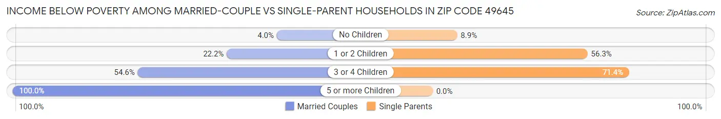 Income Below Poverty Among Married-Couple vs Single-Parent Households in Zip Code 49645