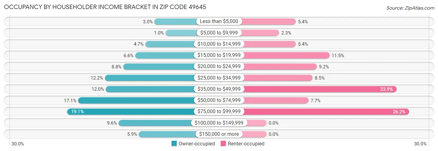 Occupancy by Householder Income Bracket in Zip Code 49645