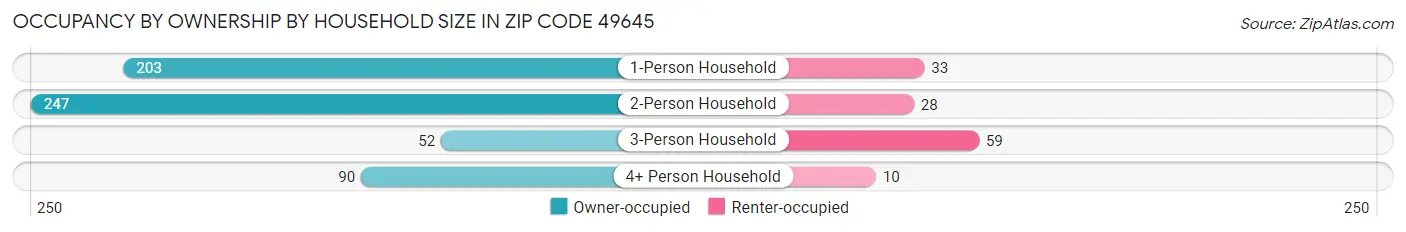 Occupancy by Ownership by Household Size in Zip Code 49645