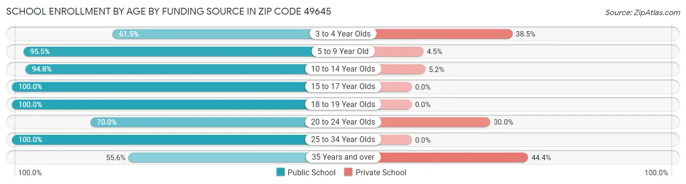 School Enrollment by Age by Funding Source in Zip Code 49645