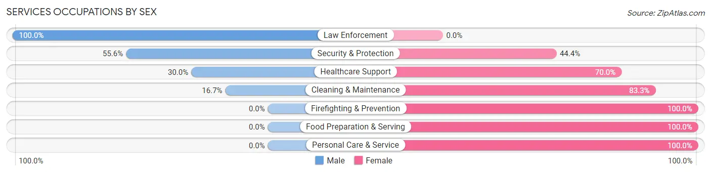 Services Occupations by Sex in Zip Code 49645