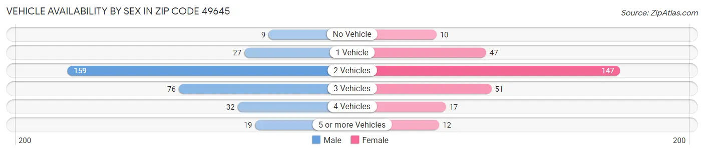 Vehicle Availability by Sex in Zip Code 49645