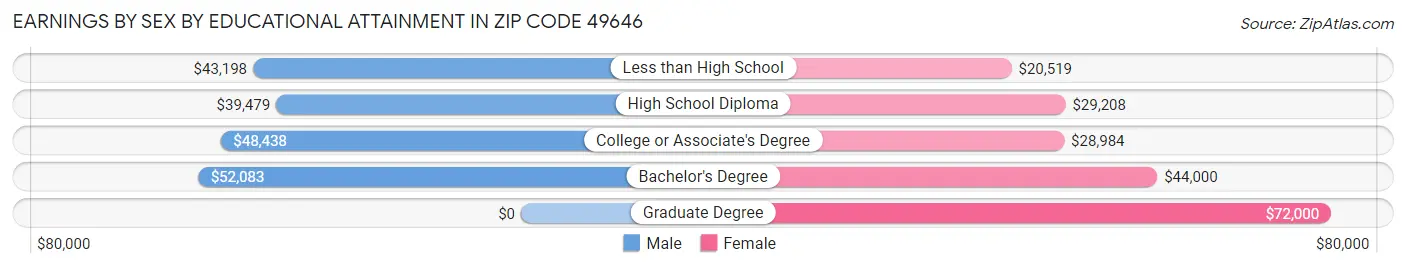 Earnings by Sex by Educational Attainment in Zip Code 49646