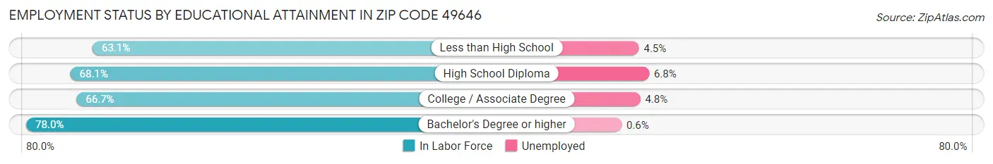 Employment Status by Educational Attainment in Zip Code 49646