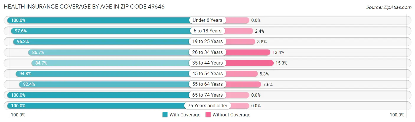 Health Insurance Coverage by Age in Zip Code 49646