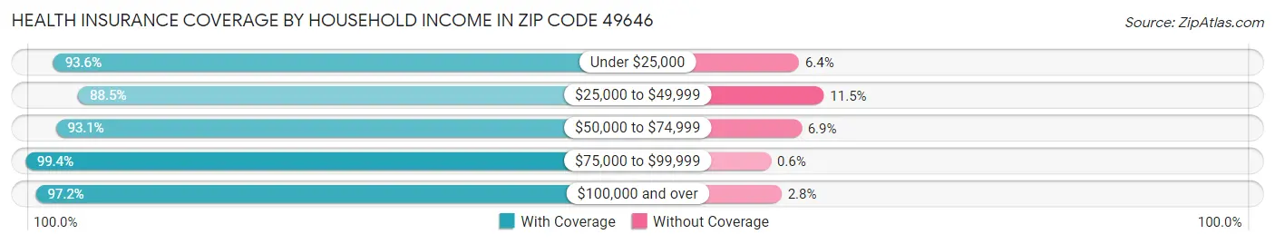Health Insurance Coverage by Household Income in Zip Code 49646
