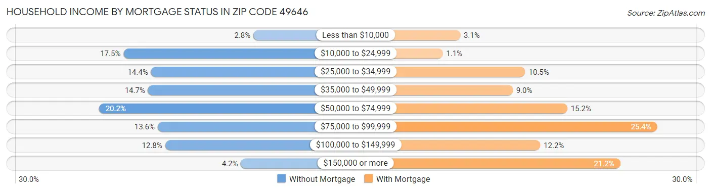 Household Income by Mortgage Status in Zip Code 49646