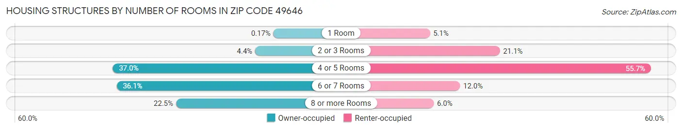 Housing Structures by Number of Rooms in Zip Code 49646