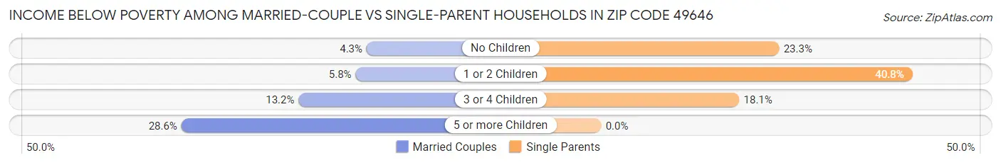 Income Below Poverty Among Married-Couple vs Single-Parent Households in Zip Code 49646