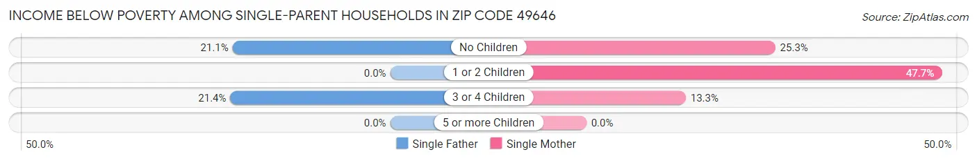 Income Below Poverty Among Single-Parent Households in Zip Code 49646