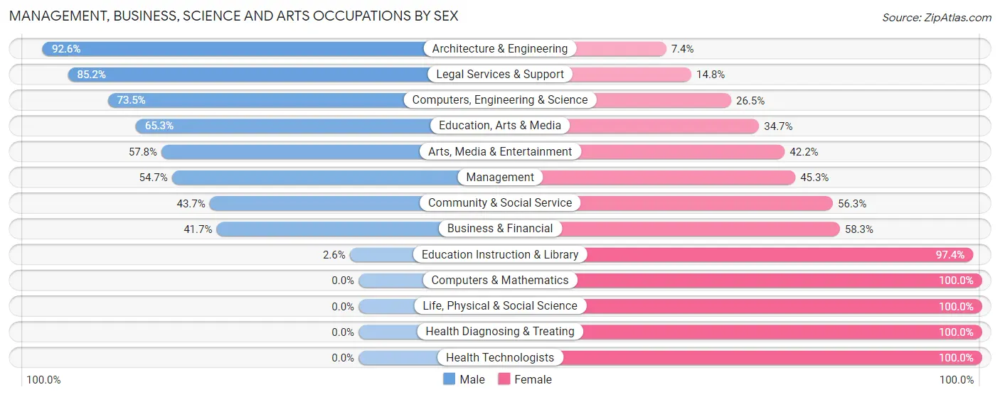 Management, Business, Science and Arts Occupations by Sex in Zip Code 49646