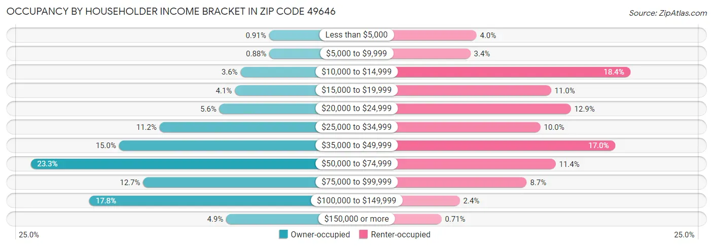 Occupancy by Householder Income Bracket in Zip Code 49646