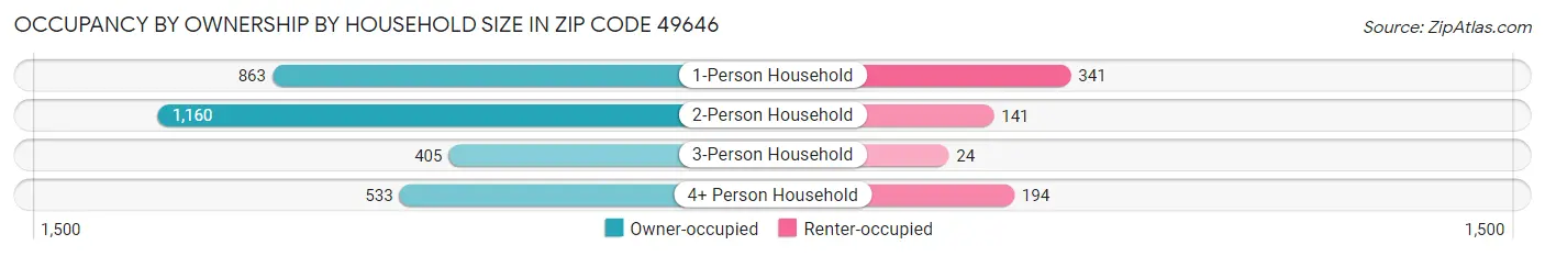 Occupancy by Ownership by Household Size in Zip Code 49646