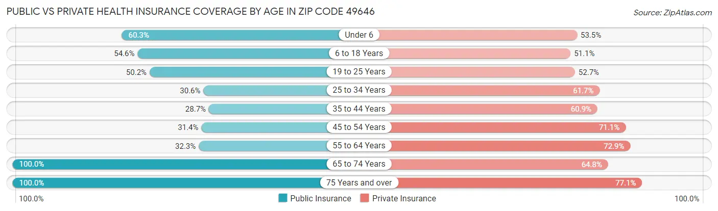 Public vs Private Health Insurance Coverage by Age in Zip Code 49646