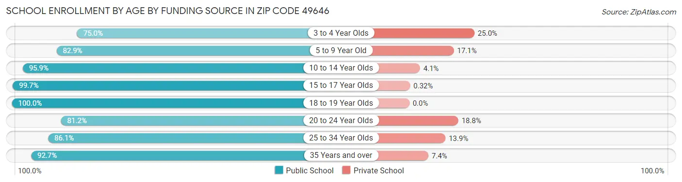 School Enrollment by Age by Funding Source in Zip Code 49646
