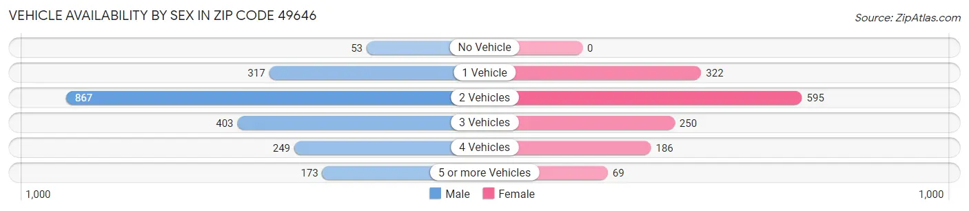 Vehicle Availability by Sex in Zip Code 49646