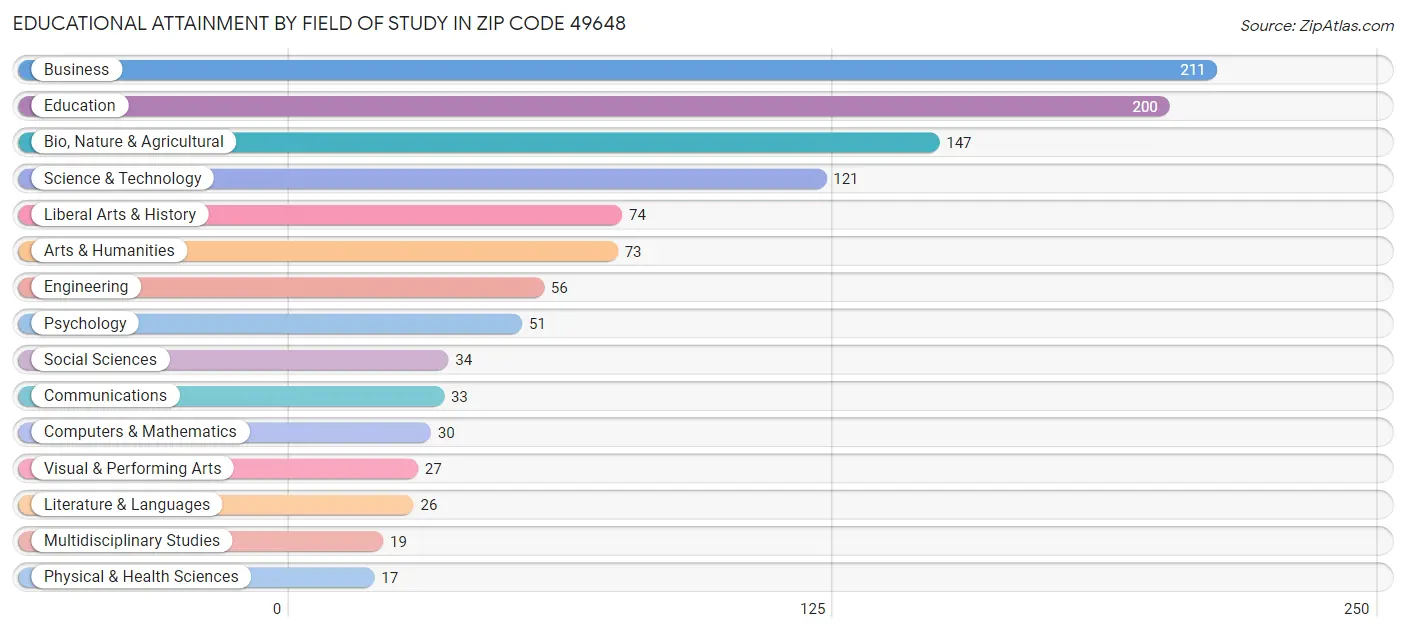 Educational Attainment by Field of Study in Zip Code 49648